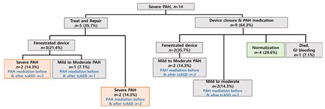Outcomes in Patients with Pulmonary Arterial Hypertension Underwent ...