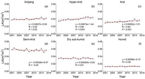 Ecological Responses to Climate Change and Human Activities in the Arid ...