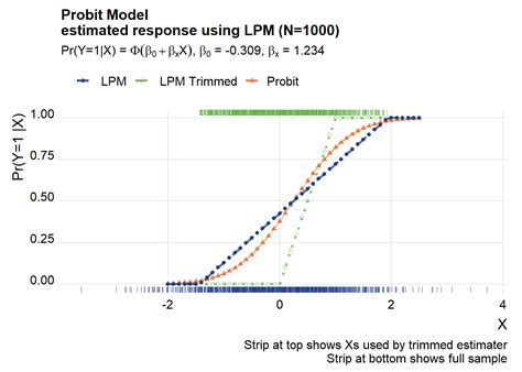 Introduction Linear Probability Model 的图像结果