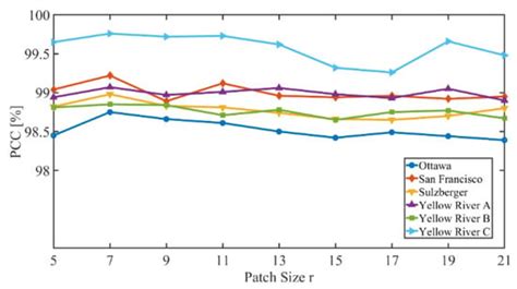 PCBA-Net: Pyramidal Convolutional Block Attention Network for Synthetic ...