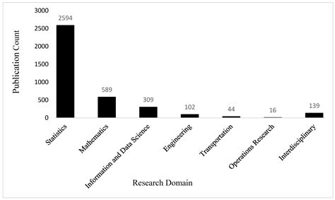 Publication Trends on the Varying Coefficients Model: Estimating the ...
