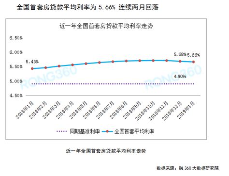 全国首套房贷款平均利率为5.66% 7城二套房主流首付3成长春位列其中-中国吉林网