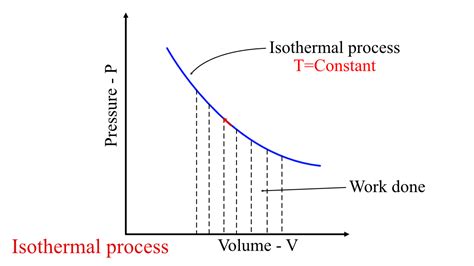 Image result for Graph for Isothermal Process