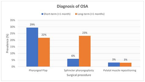 Obstructive Sleep Apnea Following Secondary Velopharyngeal ...