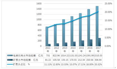 矿泉水市场分析报告_2019-2025年中国矿泉水市场全景调查与投资潜力分析报告_中国产业研究报告网
