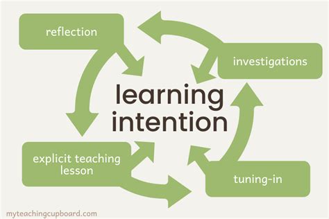 Image result for Why Is Sharing Learning Intentions Important