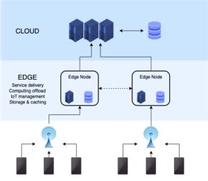 Image result for How Does Edge Computing Work