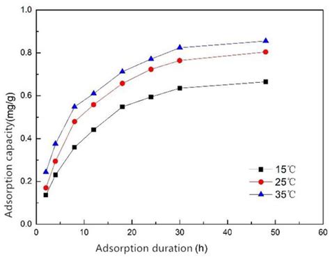 Kinetics and Thermodynamics of Efficient Phosphorus Removal by a ...