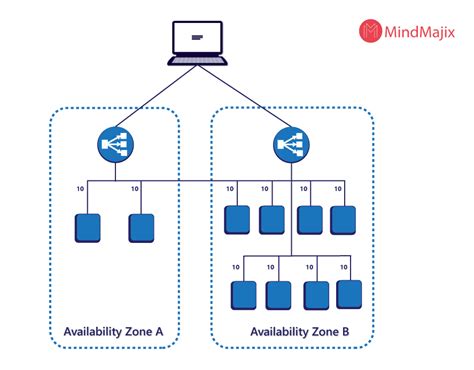 AWS ELB Architecture Diagram 的图像结果