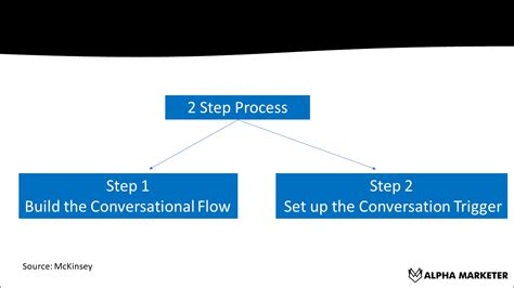 Upsell And Cross-Sell Using WhatsApp Order Confirmation Messages
