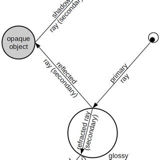 Image result for Ray Tracing Process Example