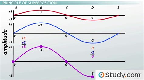Image result for Destructive Interference Model