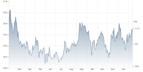 Malaysischer Ringgit - Russischer Rubel Chart | Kurs Entwicklung ...