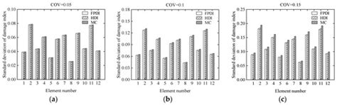 A Novel Stochastic Approach for Static Damage Identification of Beam ...