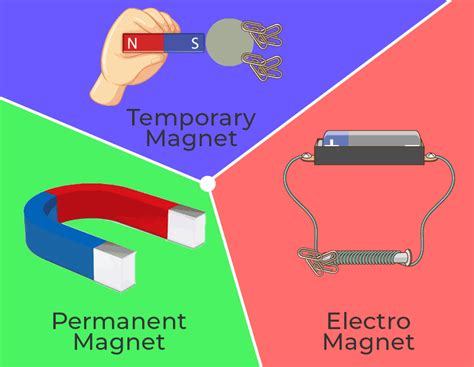 Image result for Different Magnet Types