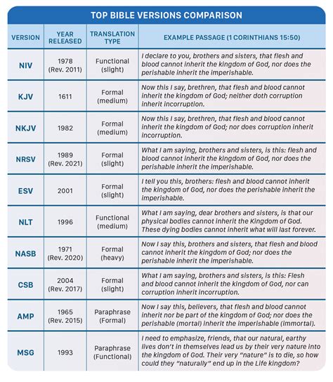 Complete Guide to Bible Versions: Comparison, History, and Philosophy ...
