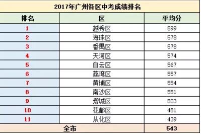 广州首季经济成绩单出炉 越秀黄埔激烈争夺第二名_手机新浪网