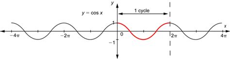 Image result for Cos Function Graph
