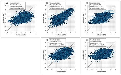 Drought Prediction for Areas with Sparse Monitoring Networks: A Case ...