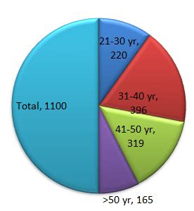 Study of cytological pattern of pap smears and detection of cervical ...