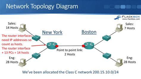 Image result for Variable Length Subnet Mask VLSM
