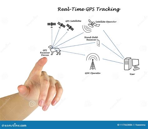 Image result for How to Use Real-Time GPS Tracking