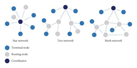Sensor Networks 的图像结果