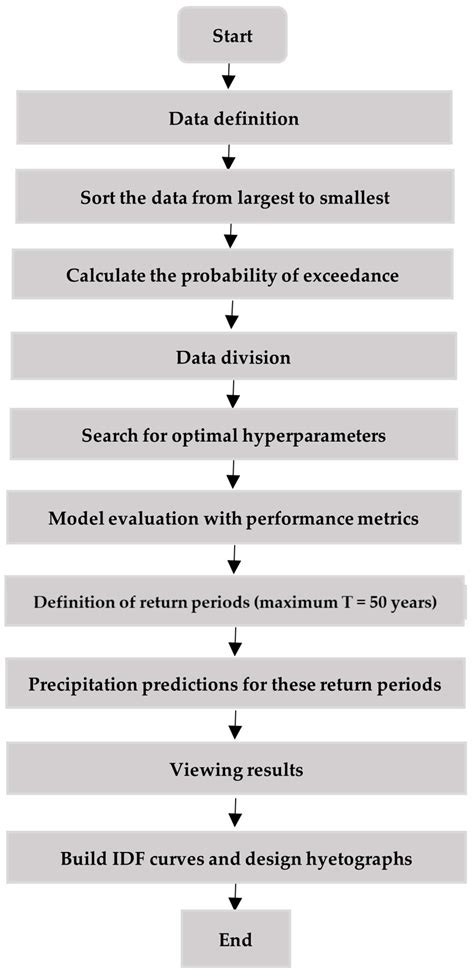 A Methodology Based on Random Forest to Estimate Precipitation Return ...