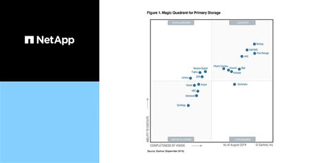 NetApp: Identified as a Leader in the 2019 Gartner Magic Quadrant for ...