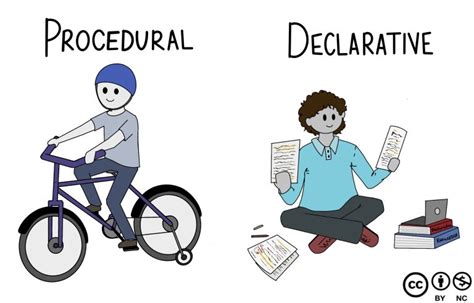 Declarative Procedural Knowledge 的图像结果