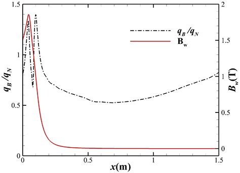 Numerical Investigation on Mechanisms of MHD Heat Flux Mitigation in ...