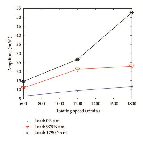 Image result for Root Mean Square Integral