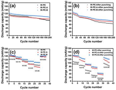 Aging Behavior of Polyethylene and Ceramics-Coated Separators under the ...