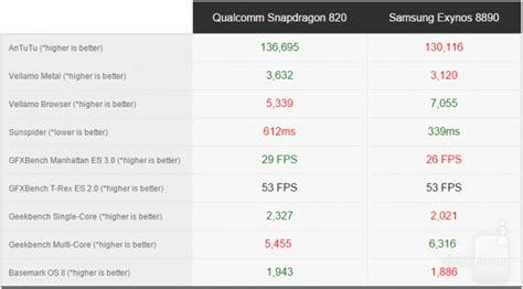 Samsung Galaxy S7: Snapdragon 820 e Exynos 8890 a confronto
