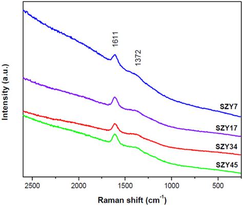 Effects of the Acidic and Textural Properties of Y-Type Zeolites on the ...