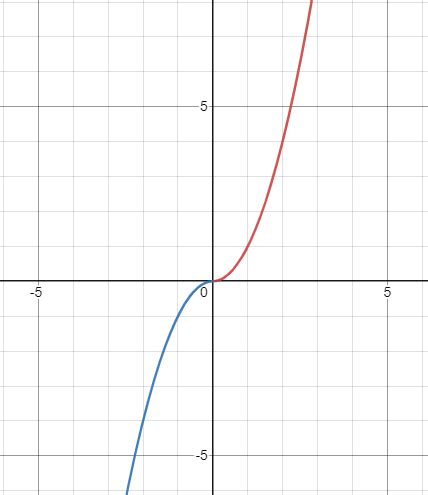 Increasing Decreasing Function 的图像结果