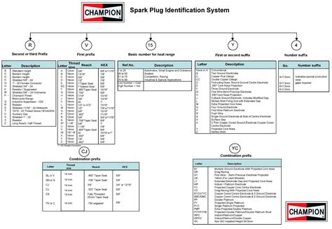 Spark Plug Gap Chart Champion at Eden Disney blog