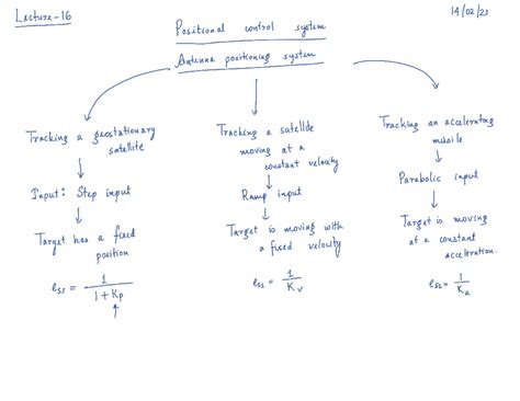 Lecture-16 Type of system and error constants - Control System - Studocu
