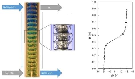 Gas/Liquid Operations in the Taylor-Couette Disc Contactor: Continuous ...