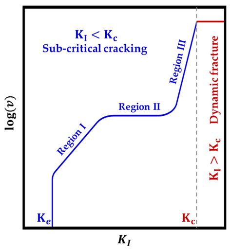 Stress Corrosion Cracking in Amorphous Phase Separated Oxide Glasses: A ...