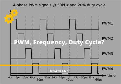 Image result for PWM Frequency