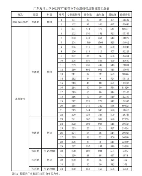 广东海洋大学2020年录取分数线_广东省