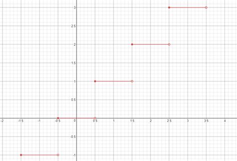 Floor Function Graphs 的图像结果