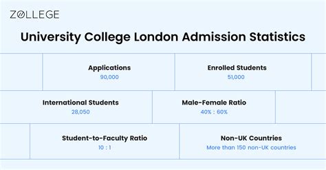 University College London Admissions: Acceptance Rate, Selection ...