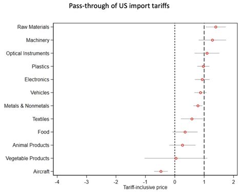 Who pays for the tariffs and why: The asymmetric tariff pass-through ...
