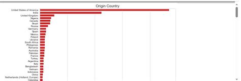 Image result for Data Visualization with Python Week 5 Final Exam Answers