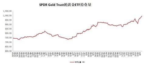 SPDR Gold Trust的黄金ETF持仓量（4月10日) | 东莞银行黄金频道