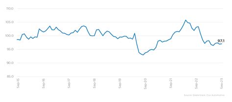 Auto Credit Availability Improved Again in September - Cox Automotive Inc.