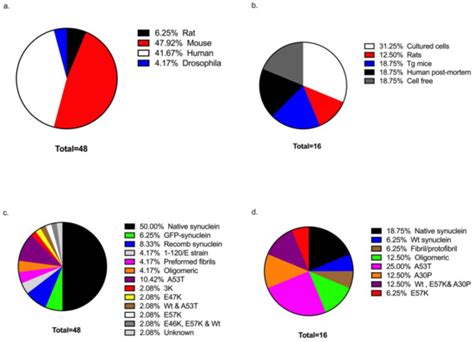 Biomolecules | Special Issue : Synuclein Proteins