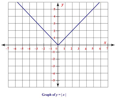 Image result for Absolute Value Representation